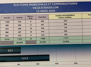 Municipales résultats